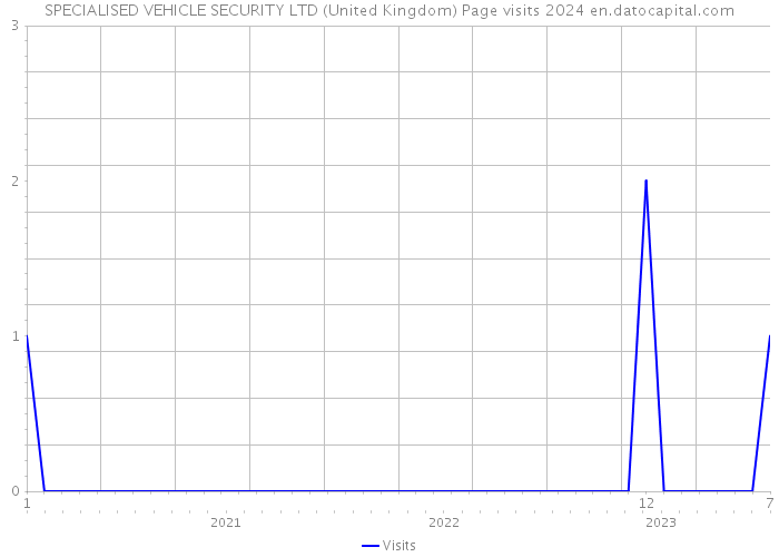 SPECIALISED VEHICLE SECURITY LTD (United Kingdom) Page visits 2024 