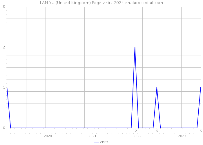LAN YU (United Kingdom) Page visits 2024 