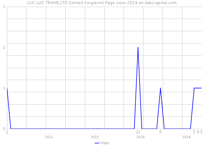 LUC LUC TRANS LTD (United Kingdom) Page visits 2024 