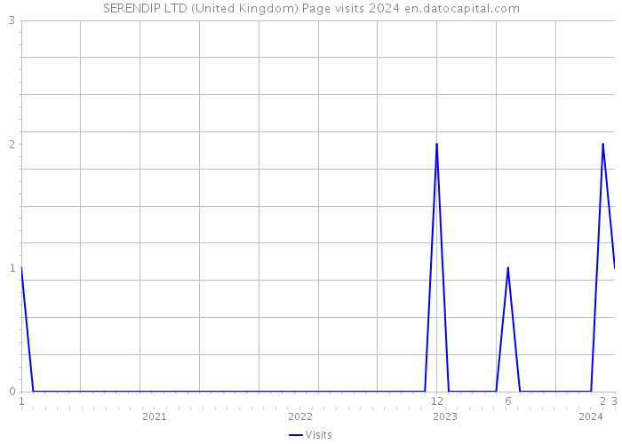 SERENDIP LTD (United Kingdom) Page visits 2024 