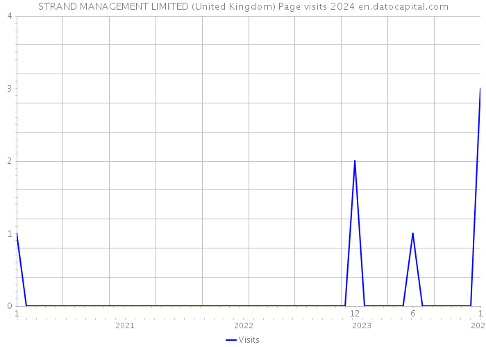 STRAND MANAGEMENT LIMITED (United Kingdom) Page visits 2024 