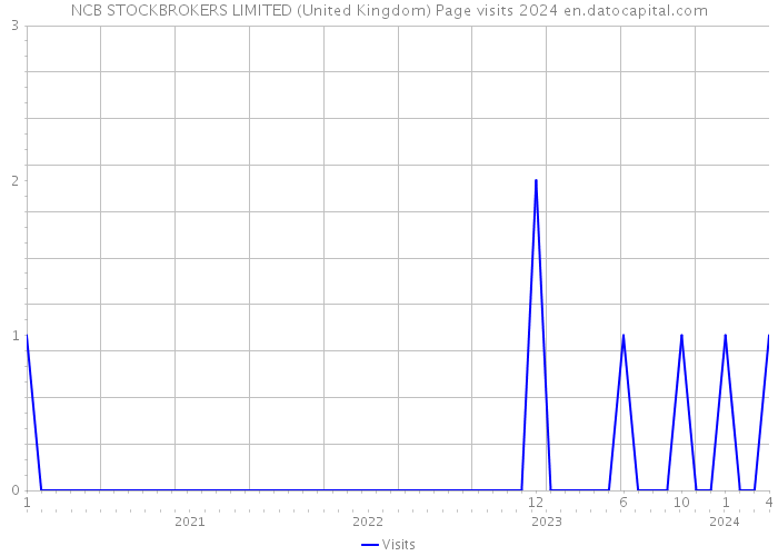 NCB STOCKBROKERS LIMITED (United Kingdom) Page visits 2024 