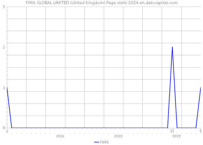 FIMA GLOBAL LIMITED (United Kingdom) Page visits 2024 