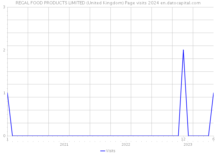 REGAL FOOD PRODUCTS LIMITED (United Kingdom) Page visits 2024 