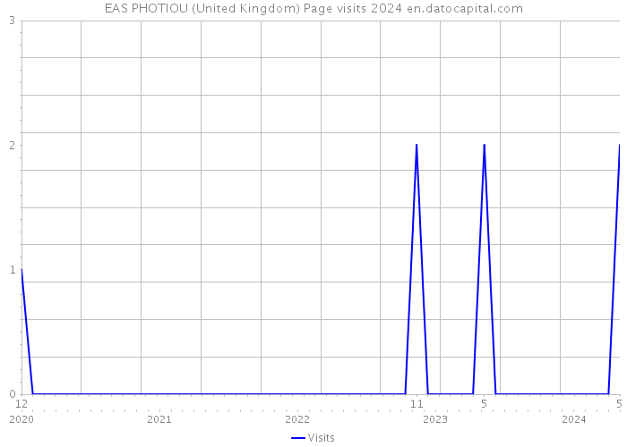 EAS PHOTIOU (United Kingdom) Page visits 2024 