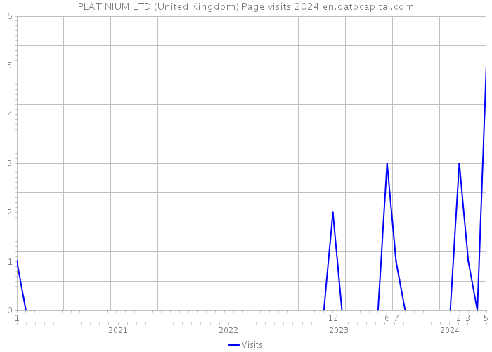 PLATINIUM LTD (United Kingdom) Page visits 2024 
