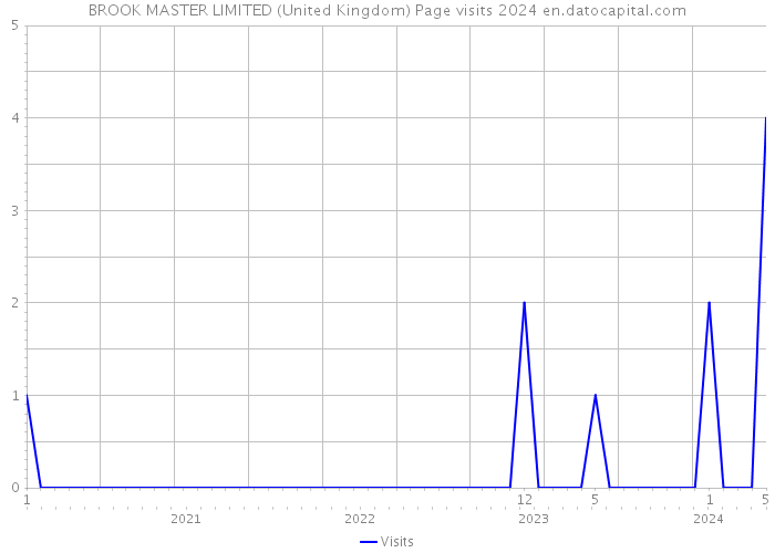 BROOK MASTER LIMITED (United Kingdom) Page visits 2024 