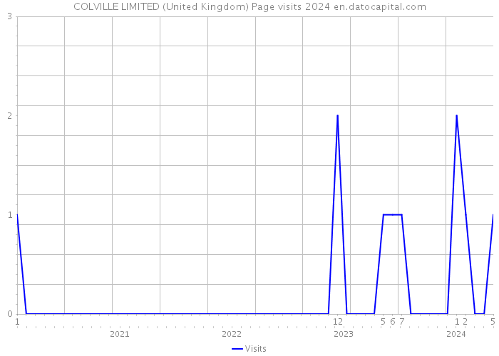 COLVILLE LIMITED (United Kingdom) Page visits 2024 