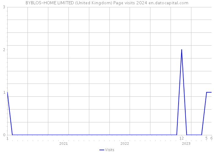 BYBLOS-HOME LIMITED (United Kingdom) Page visits 2024 