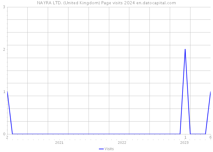 NAYRA LTD. (United Kingdom) Page visits 2024 