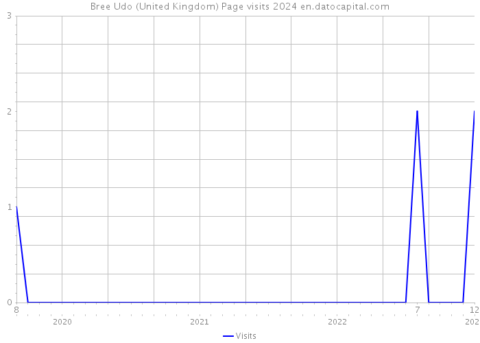 Bree Udo (United Kingdom) Page visits 2024 