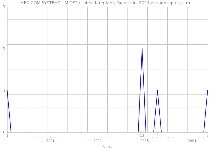 MEDICOM SYSTEMS LIMITED (United Kingdom) Page visits 2024 