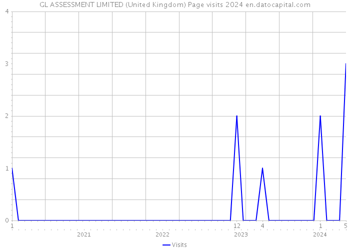 GL ASSESSMENT LIMITED (United Kingdom) Page visits 2024 