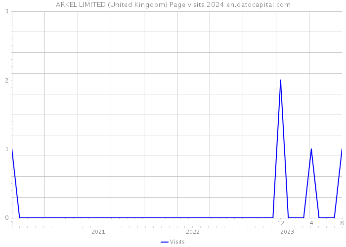 ARKEL LIMITED (United Kingdom) Page visits 2024 