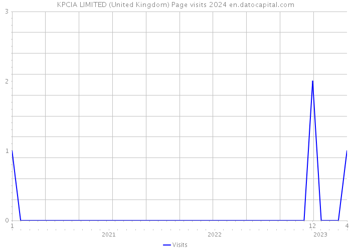 KPCIA LIMITED (United Kingdom) Page visits 2024 