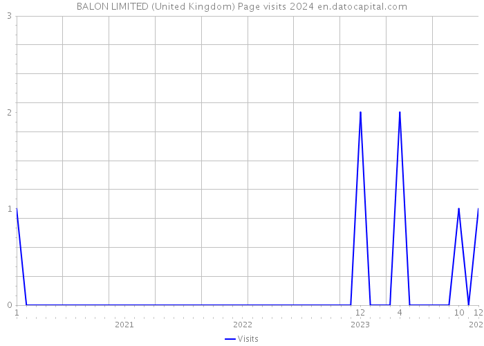 BALON LIMITED (United Kingdom) Page visits 2024 