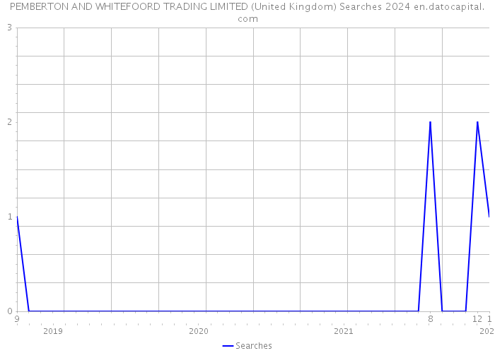PEMBERTON AND WHITEFOORD TRADING LIMITED (United Kingdom) Searches 2024 