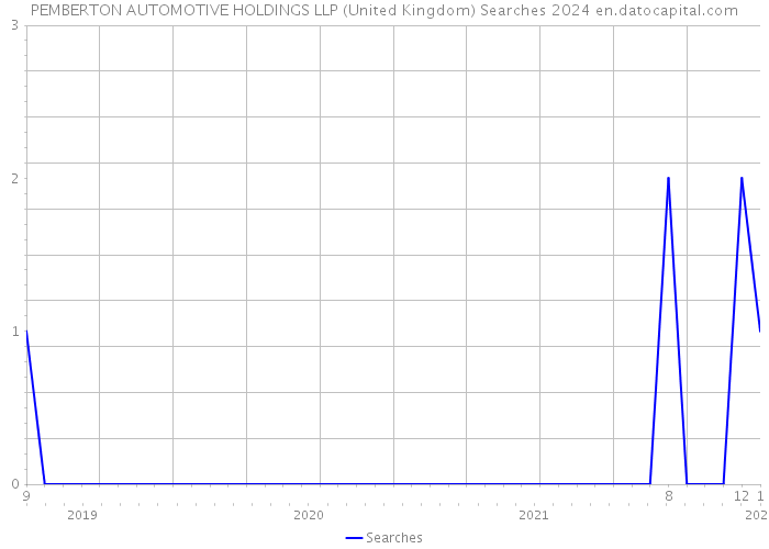 PEMBERTON AUTOMOTIVE HOLDINGS LLP (United Kingdom) Searches 2024 