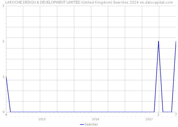 LAROCHE DESIGN & DEVELOPMENT LIMITED (United Kingdom) Searches 2024 
