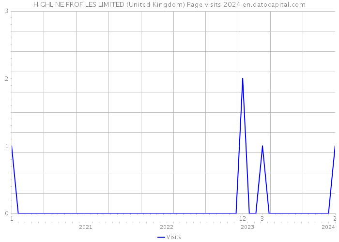 HIGHLINE PROFILES LIMITED (United Kingdom) Page visits 2024 