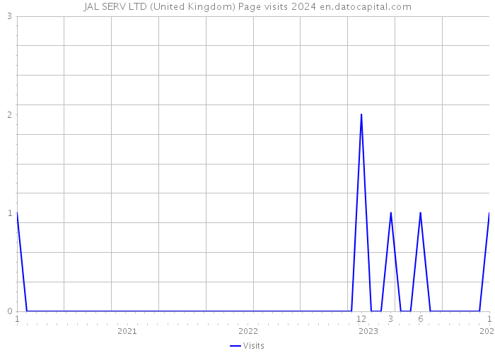 JAL SERV LTD (United Kingdom) Page visits 2024 