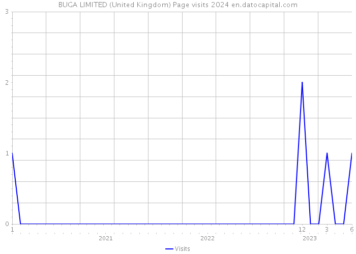 BUGA LIMITED (United Kingdom) Page visits 2024 
