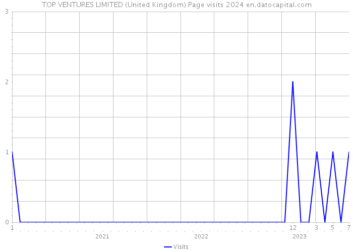 TOP VENTURES LIMITED (United Kingdom) Page visits 2024 