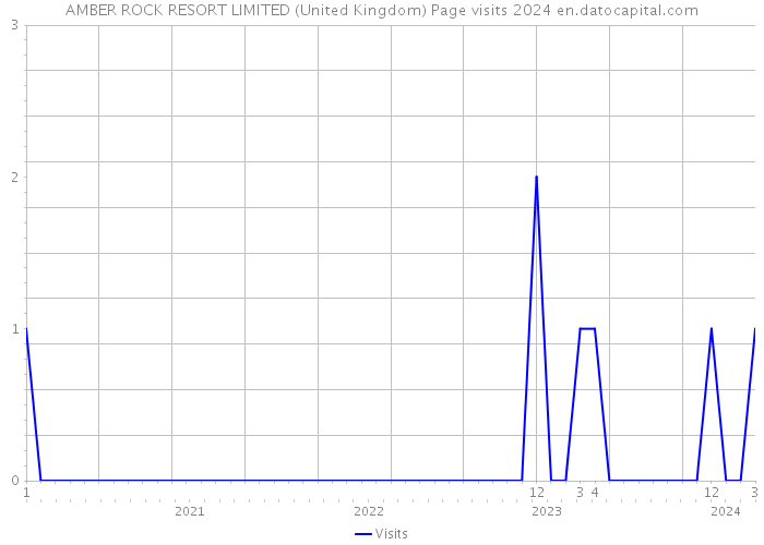 AMBER ROCK RESORT LIMITED (United Kingdom) Page visits 2024 