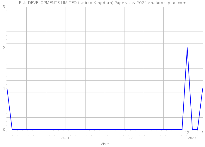 BUK DEVELOPMENTS LIMITED (United Kingdom) Page visits 2024 
