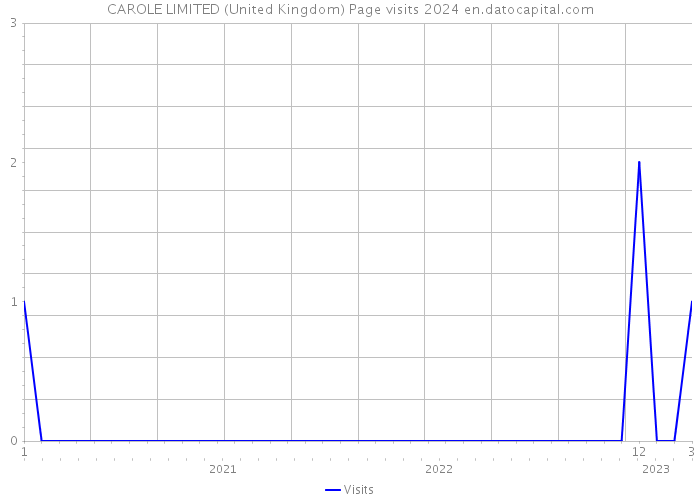 CAROLE LIMITED (United Kingdom) Page visits 2024 