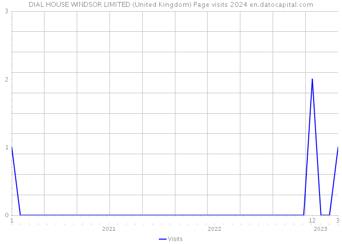 DIAL HOUSE WINDSOR LIMITED (United Kingdom) Page visits 2024 