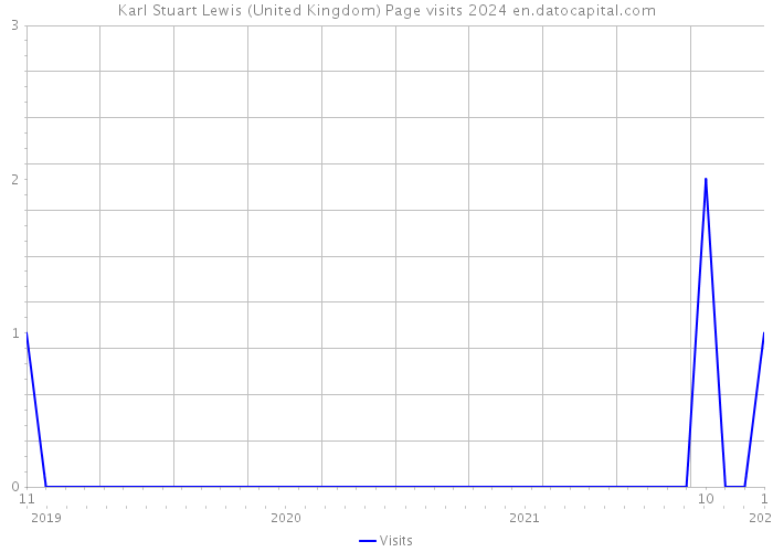 Karl Stuart Lewis (United Kingdom) Page visits 2024 