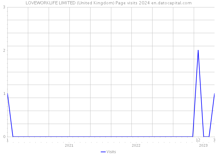 LOVEWORKLIFE LIMITED (United Kingdom) Page visits 2024 