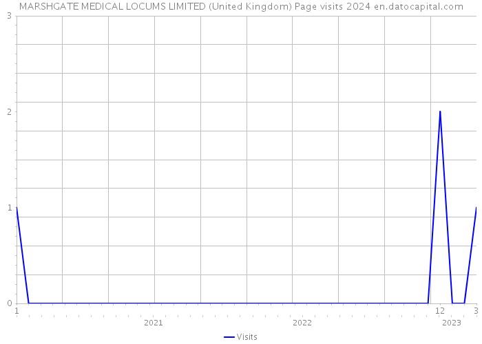 MARSHGATE MEDICAL LOCUMS LIMITED (United Kingdom) Page visits 2024 