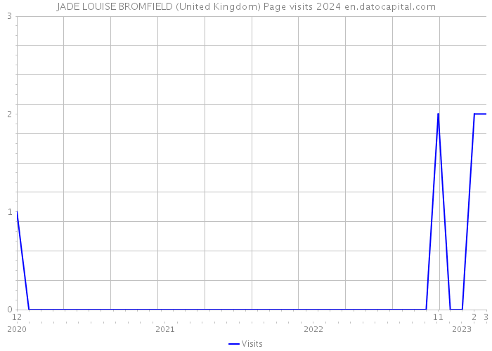 JADE LOUISE BROMFIELD (United Kingdom) Page visits 2024 