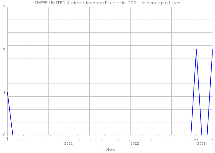 SHEFF LIMITED (United Kingdom) Page visits 2024 
