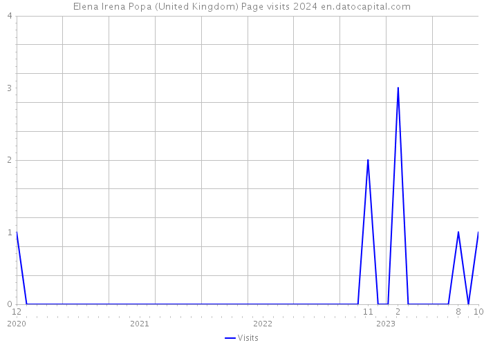 Elena Irena Popa (United Kingdom) Page visits 2024 
