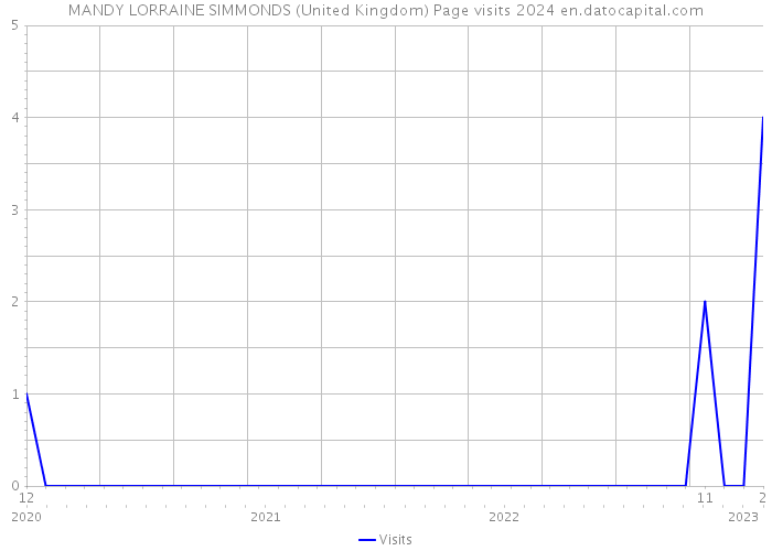 MANDY LORRAINE SIMMONDS (United Kingdom) Page visits 2024 