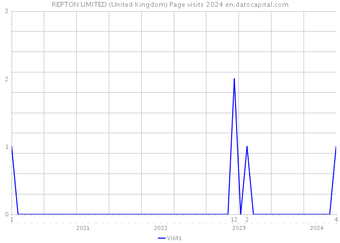 REPTON LIMITED (United Kingdom) Page visits 2024 