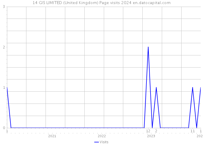 14 GIS LIMITED (United Kingdom) Page visits 2024 