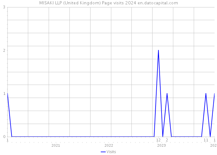 MISAKI LLP (United Kingdom) Page visits 2024 