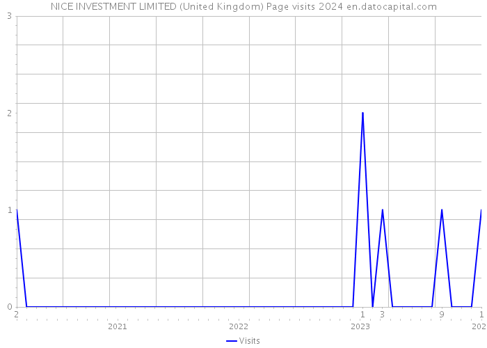 NICE INVESTMENT LIMITED (United Kingdom) Page visits 2024 