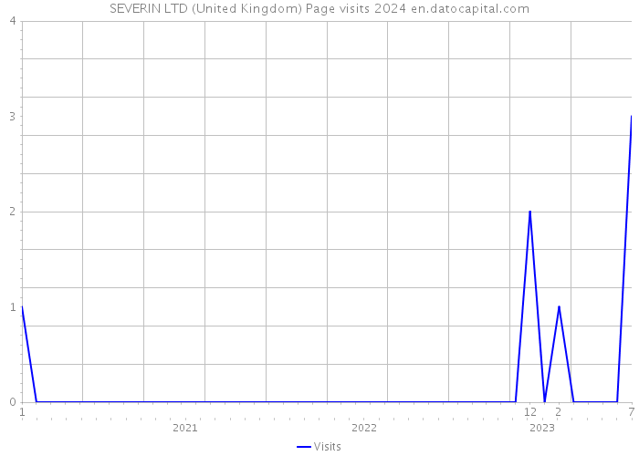 SEVERIN LTD (United Kingdom) Page visits 2024 