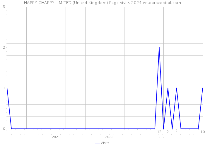 HAPPY CHAPPY LIMITED (United Kingdom) Page visits 2024 