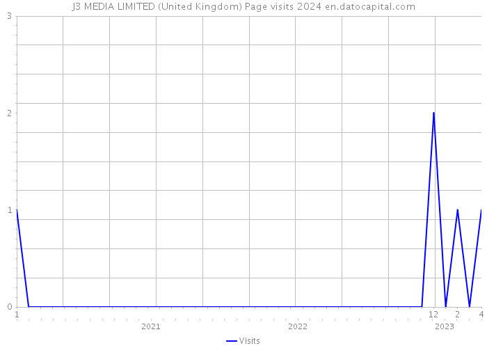 J3 MEDIA LIMITED (United Kingdom) Page visits 2024 