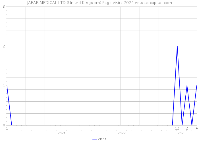 JAFAR MEDICAL LTD (United Kingdom) Page visits 2024 