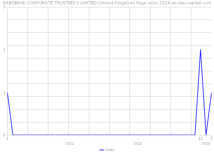 RABOBANK CORPORATE TRUSTEES II LIMITED (United Kingdom) Page visits 2024 