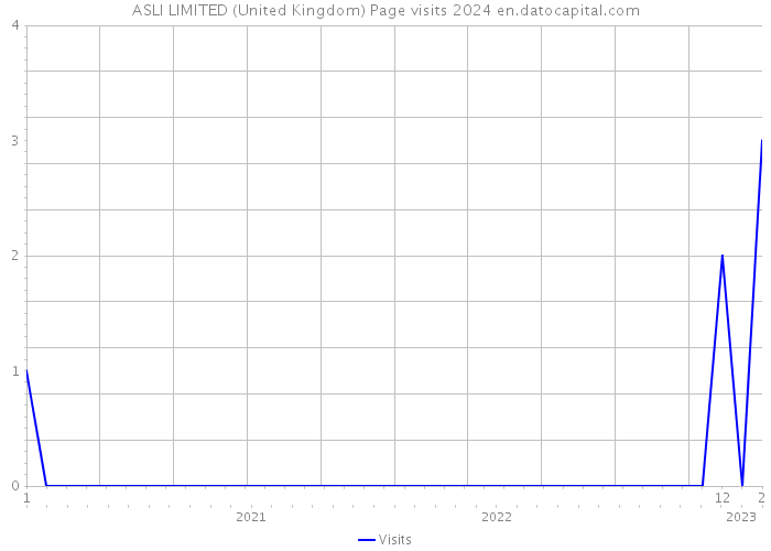 ASLI LIMITED (United Kingdom) Page visits 2024 