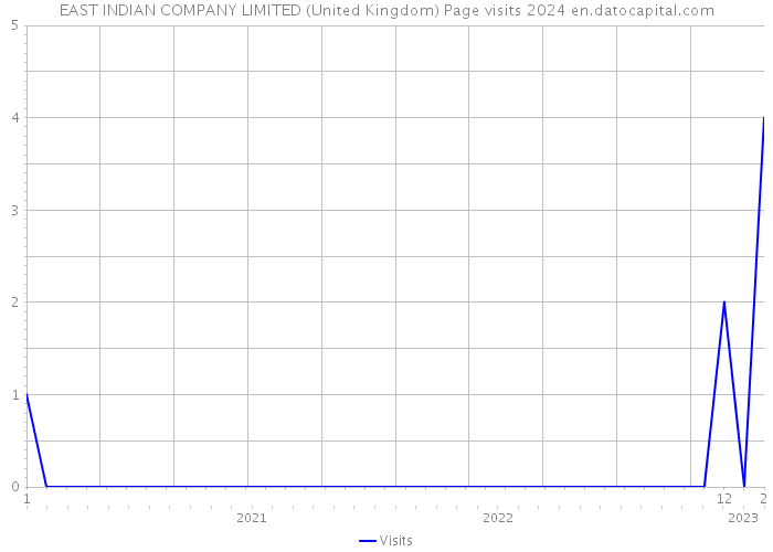 EAST INDIAN COMPANY LIMITED (United Kingdom) Page visits 2024 