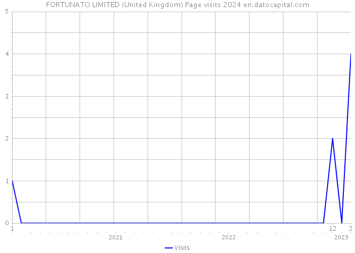 FORTUNATO LIMITED (United Kingdom) Page visits 2024 